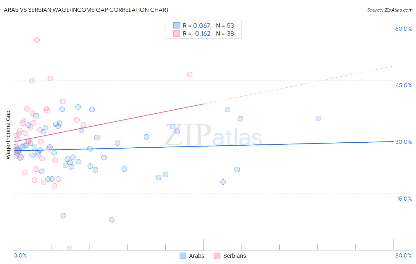 Arab vs Serbian Wage/Income Gap