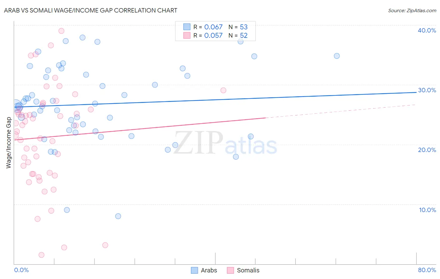 Arab vs Somali Wage/Income Gap