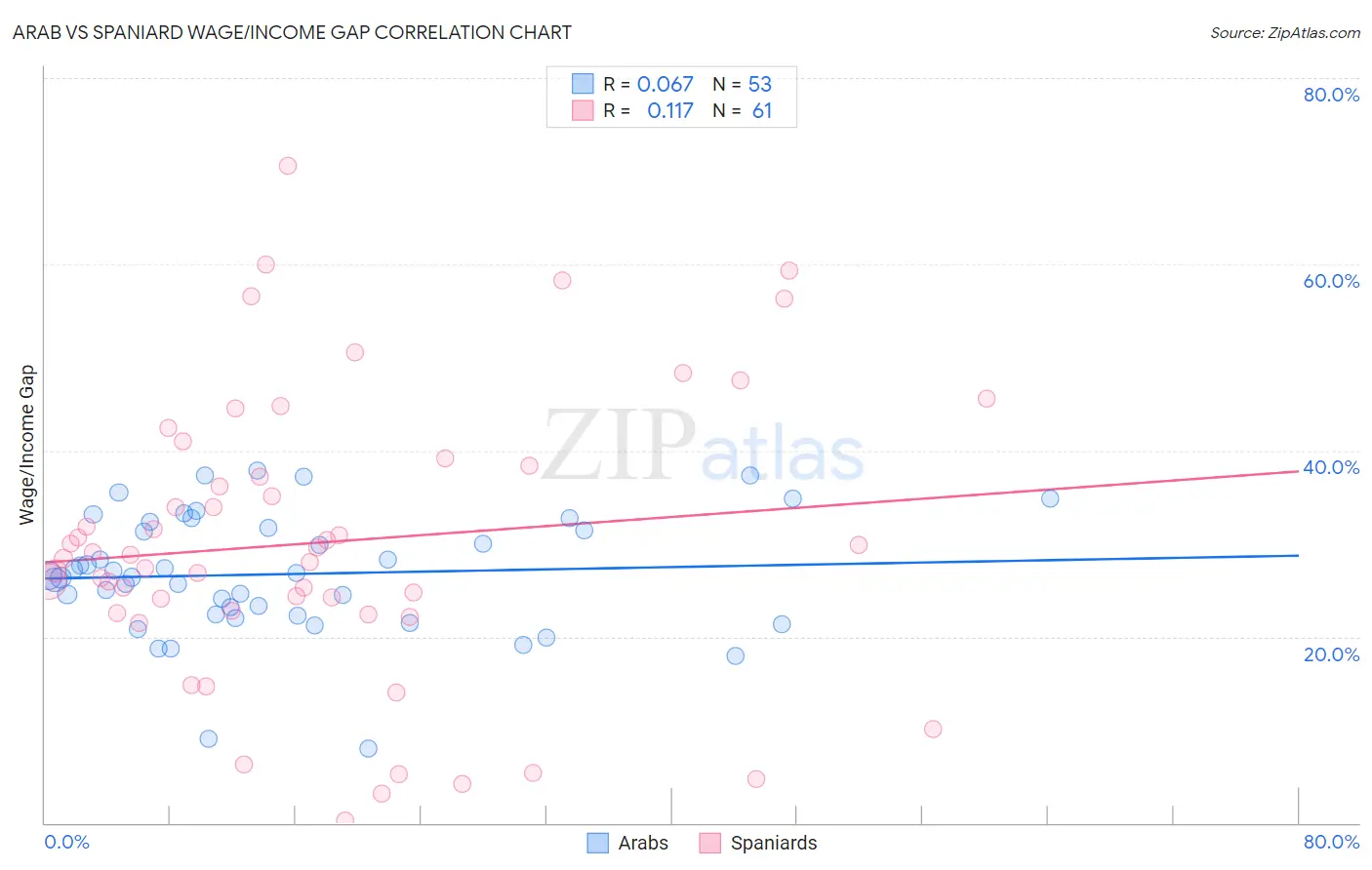 Arab vs Spaniard Wage/Income Gap