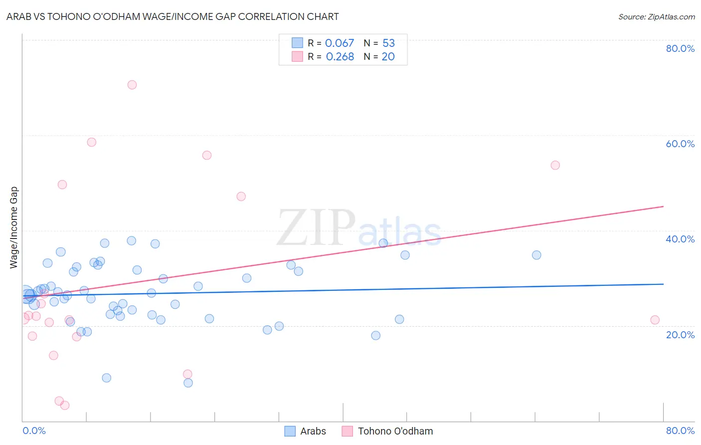 Arab vs Tohono O'odham Wage/Income Gap