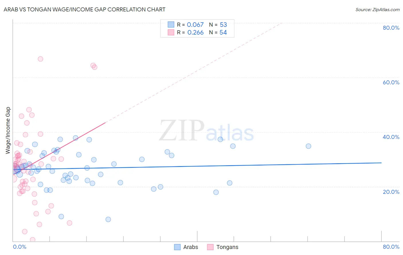 Arab vs Tongan Wage/Income Gap