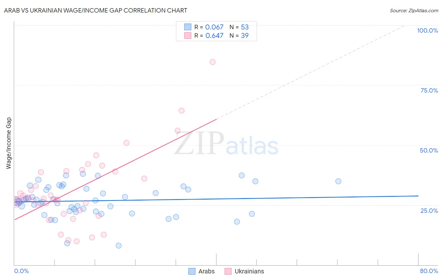 Arab vs Ukrainian Wage/Income Gap