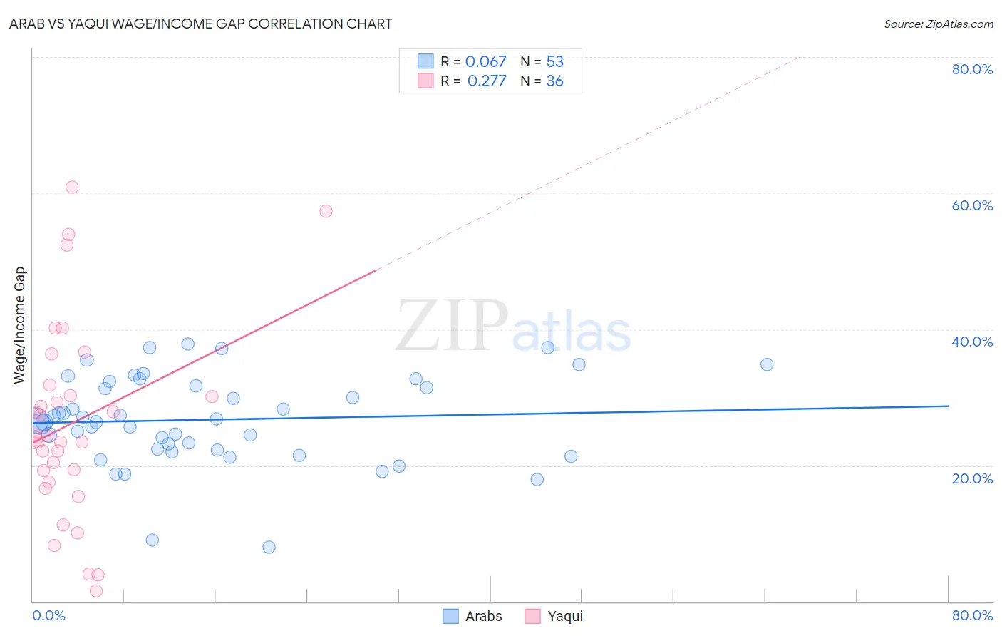 Arab vs Yaqui Wage/Income Gap