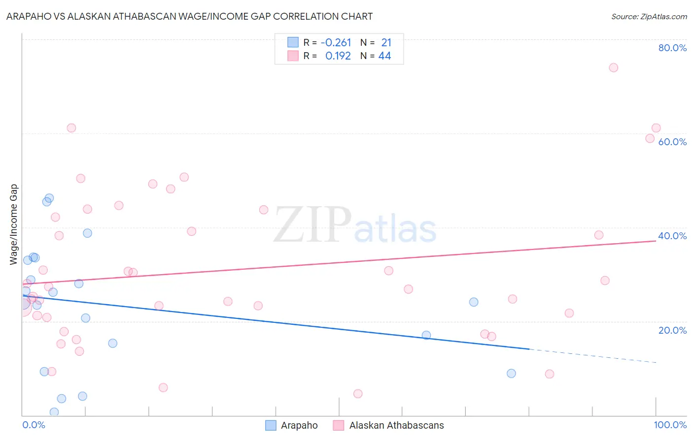 Arapaho vs Alaskan Athabascan Wage/Income Gap