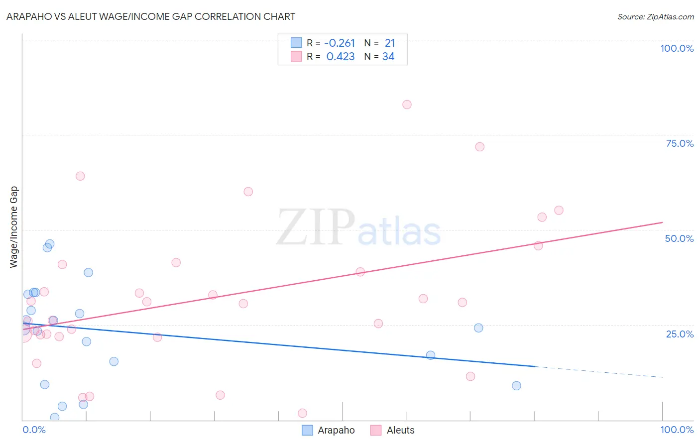 Arapaho vs Aleut Wage/Income Gap