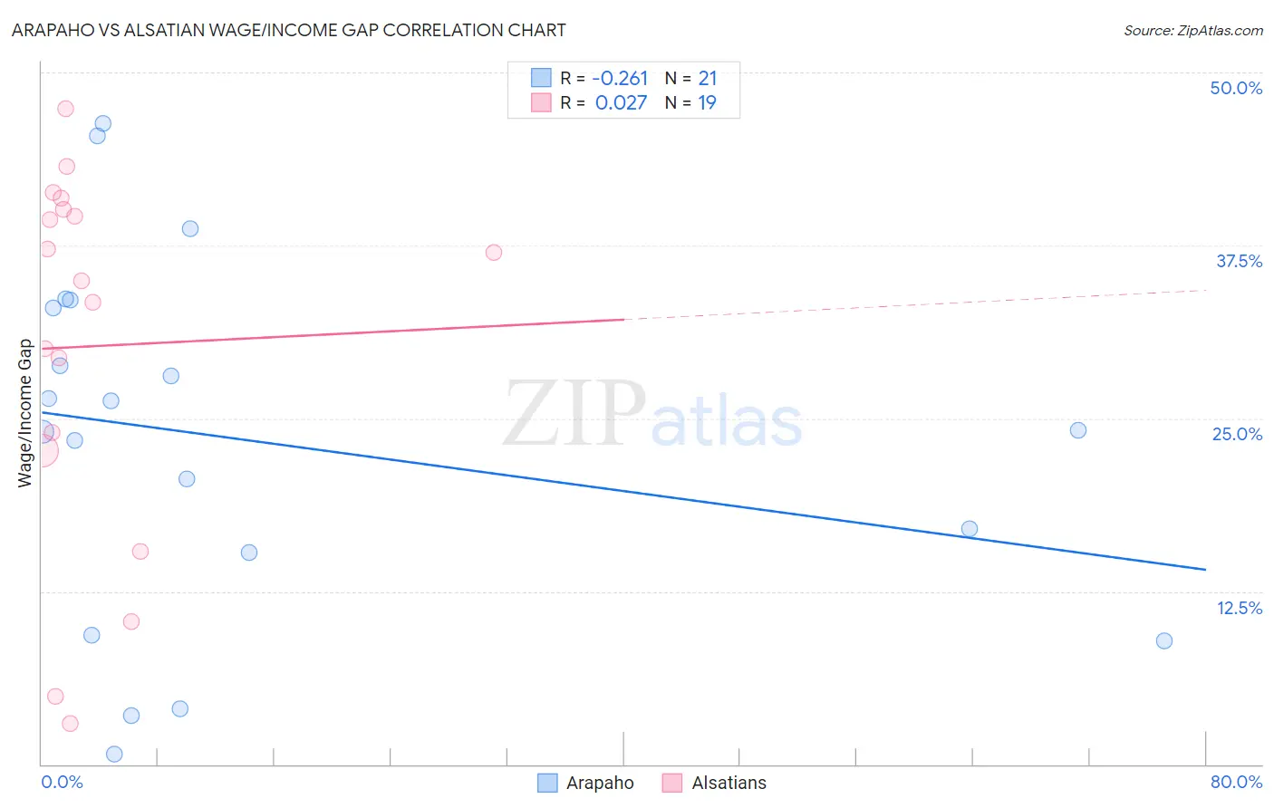Arapaho vs Alsatian Wage/Income Gap