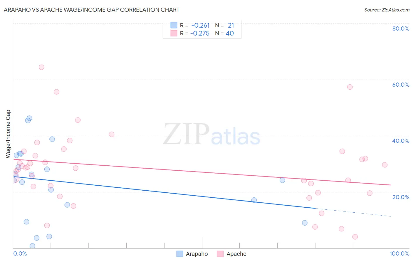 Arapaho vs Apache Wage/Income Gap