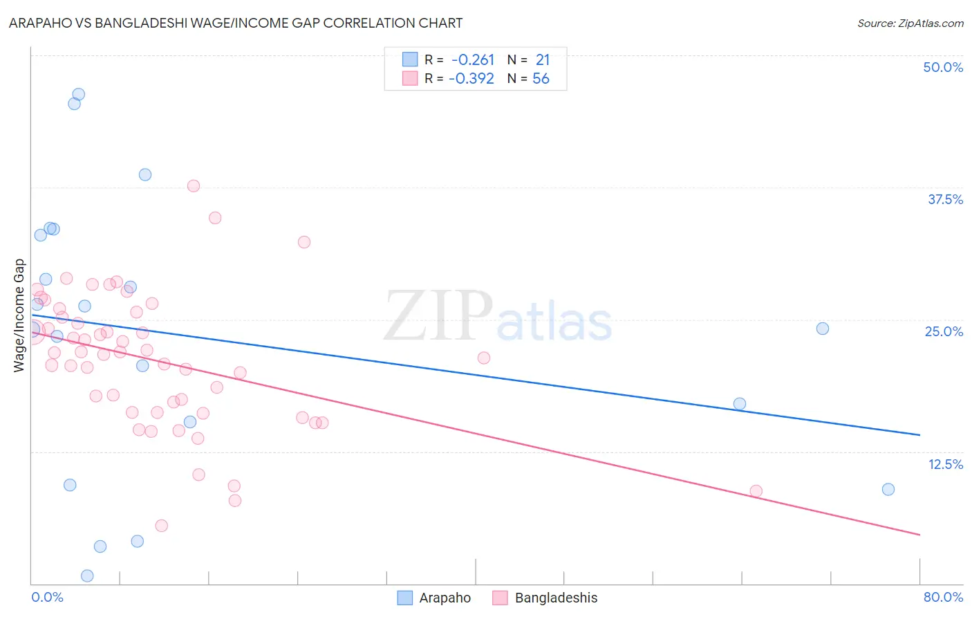 Arapaho vs Bangladeshi Wage/Income Gap