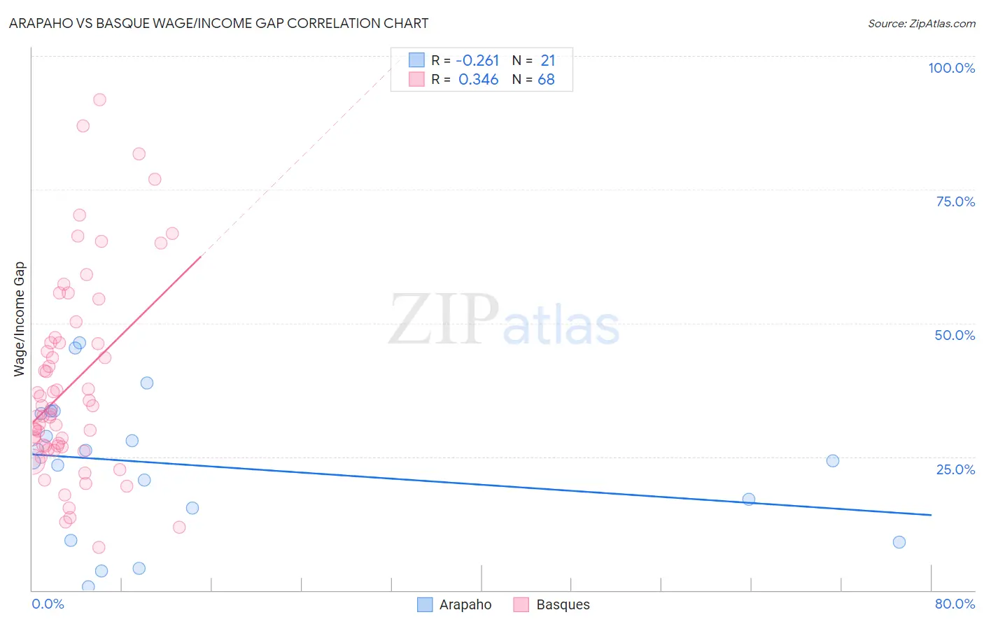 Arapaho vs Basque Wage/Income Gap