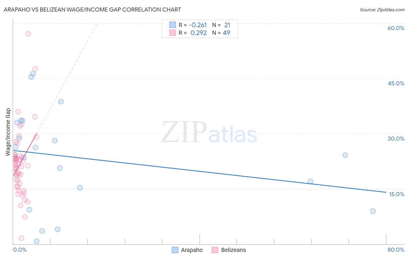 Arapaho vs Belizean Wage/Income Gap