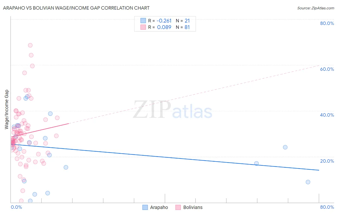 Arapaho vs Bolivian Wage/Income Gap