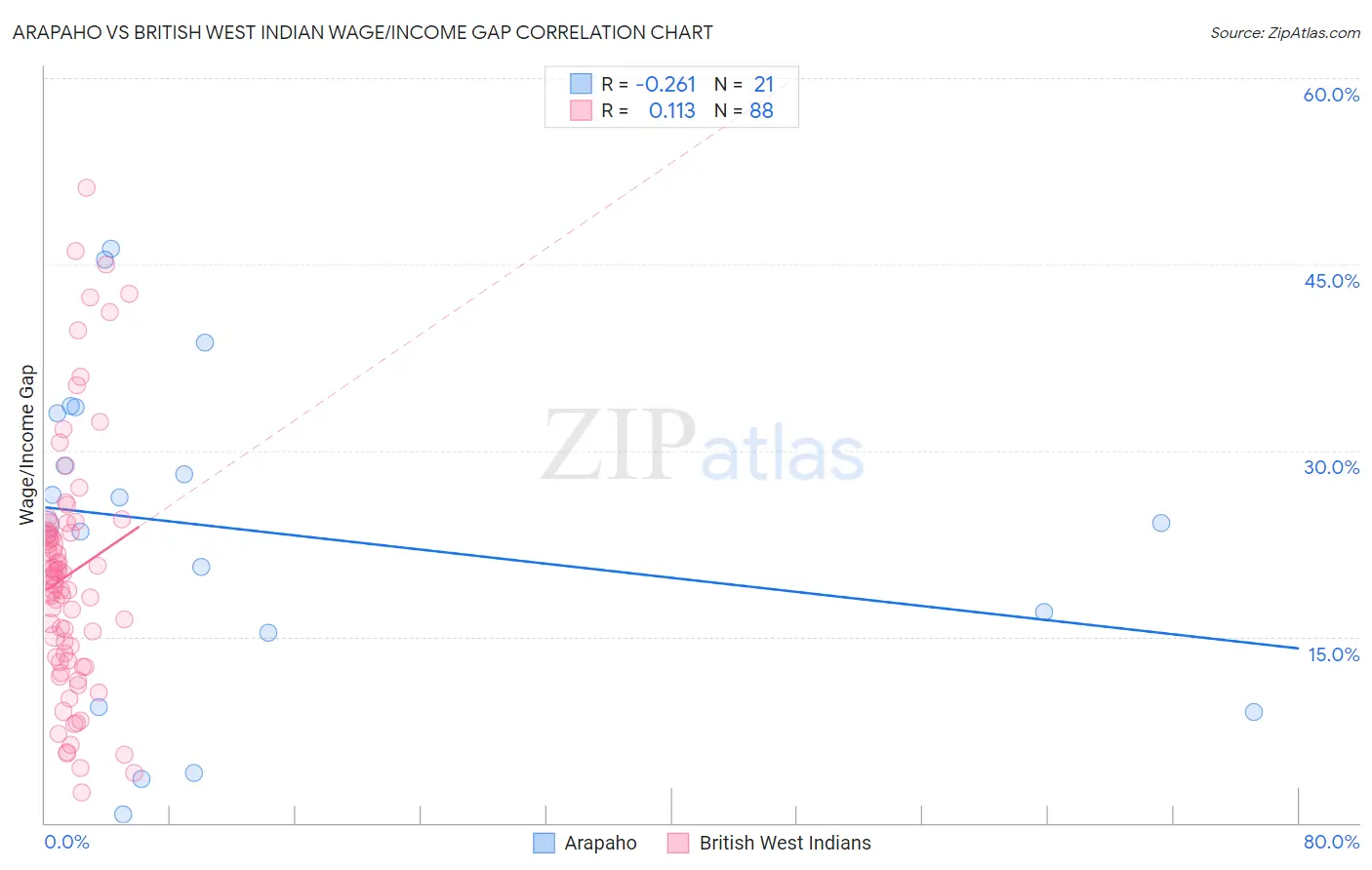 Arapaho vs British West Indian Wage/Income Gap