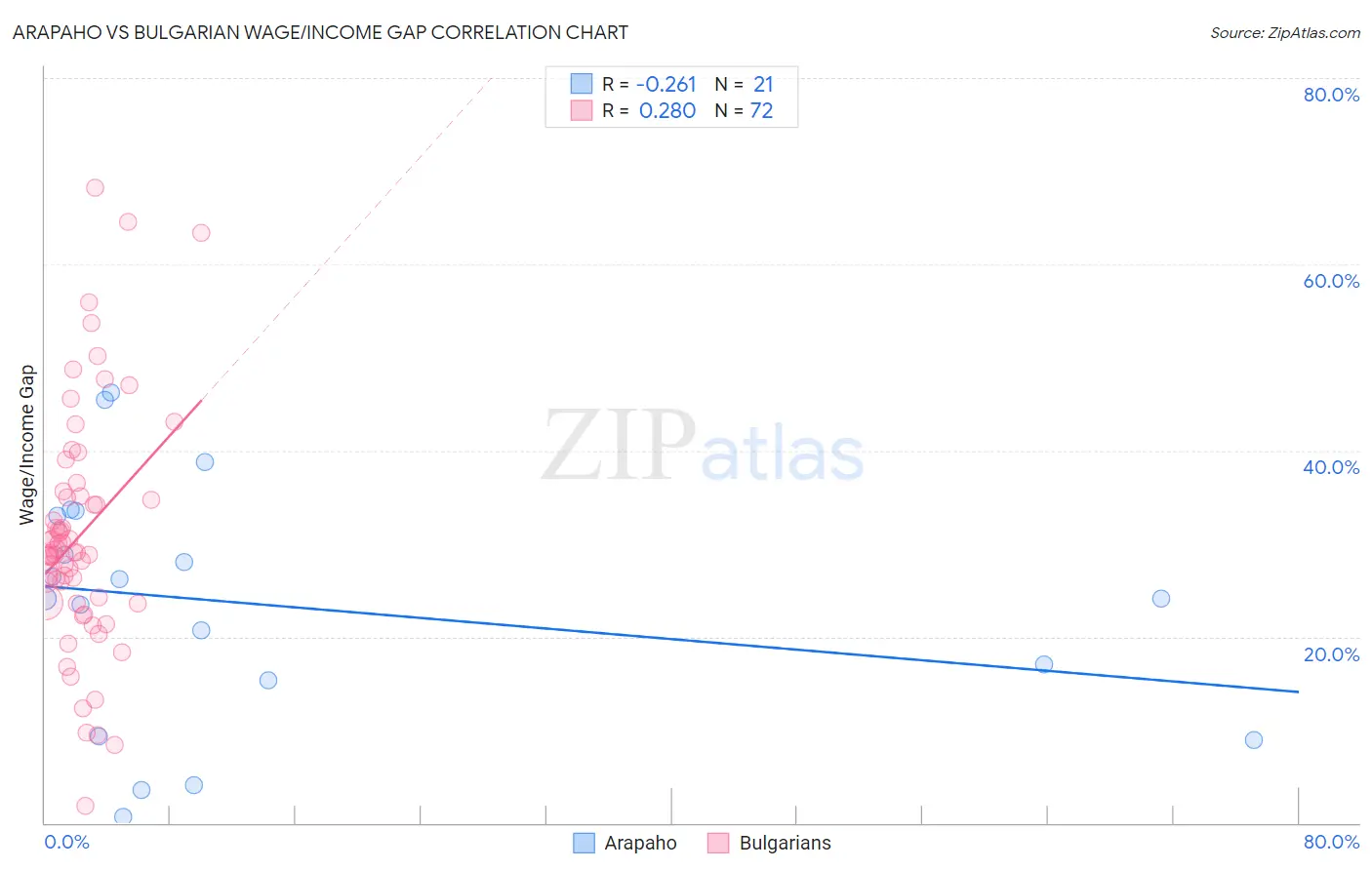 Arapaho vs Bulgarian Wage/Income Gap
