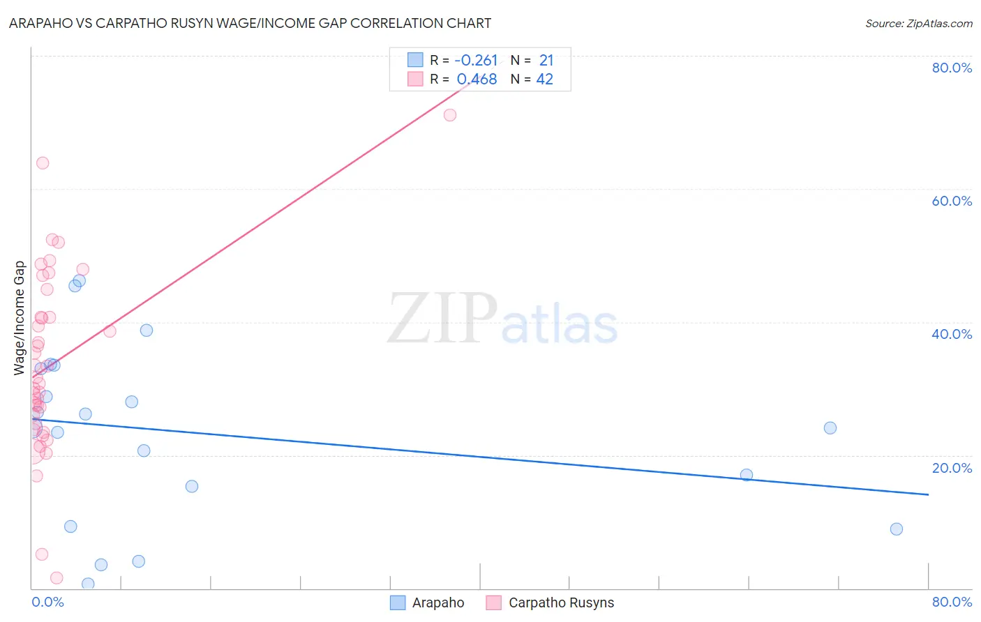 Arapaho vs Carpatho Rusyn Wage/Income Gap