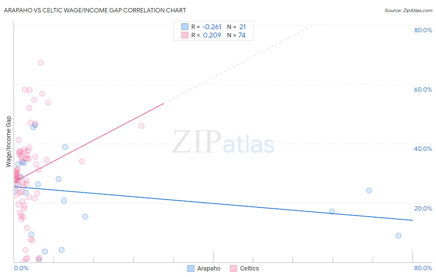 Arapaho vs Celtic Wage/Income Gap