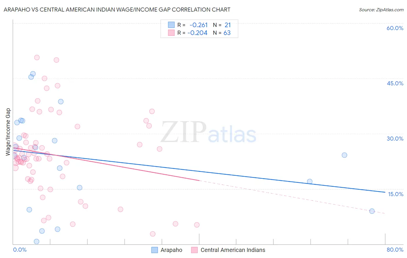 Arapaho vs Central American Indian Wage/Income Gap