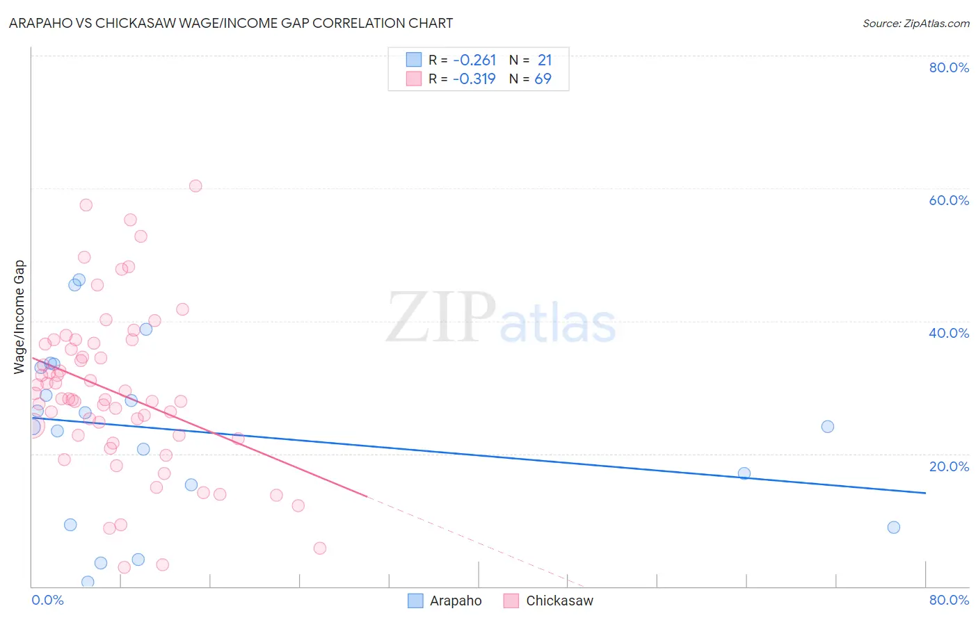 Arapaho vs Chickasaw Wage/Income Gap