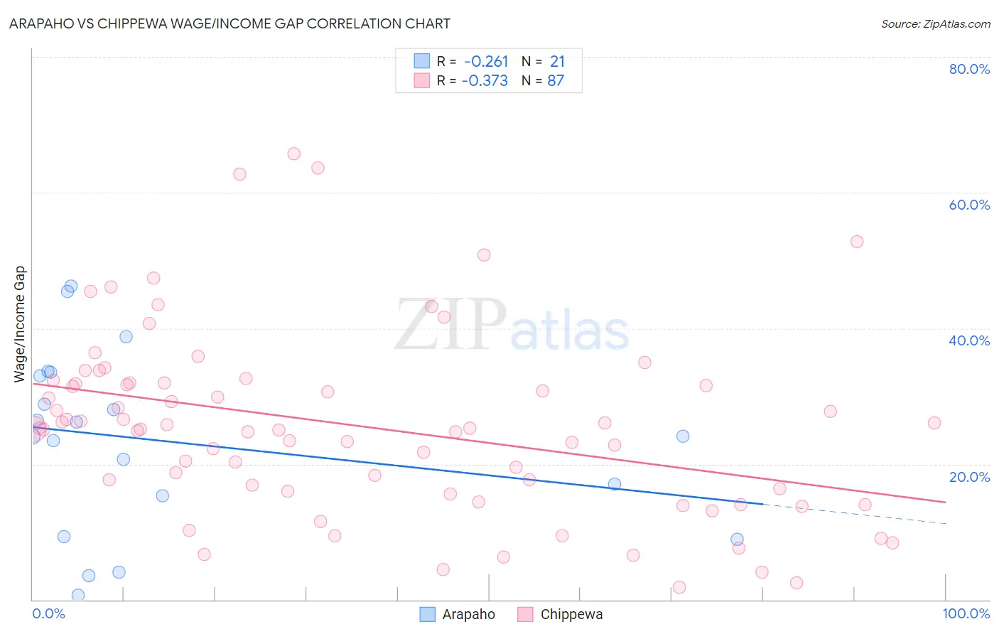 Arapaho vs Chippewa Wage/Income Gap