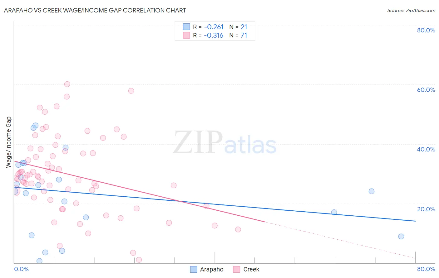 Arapaho vs Creek Wage/Income Gap