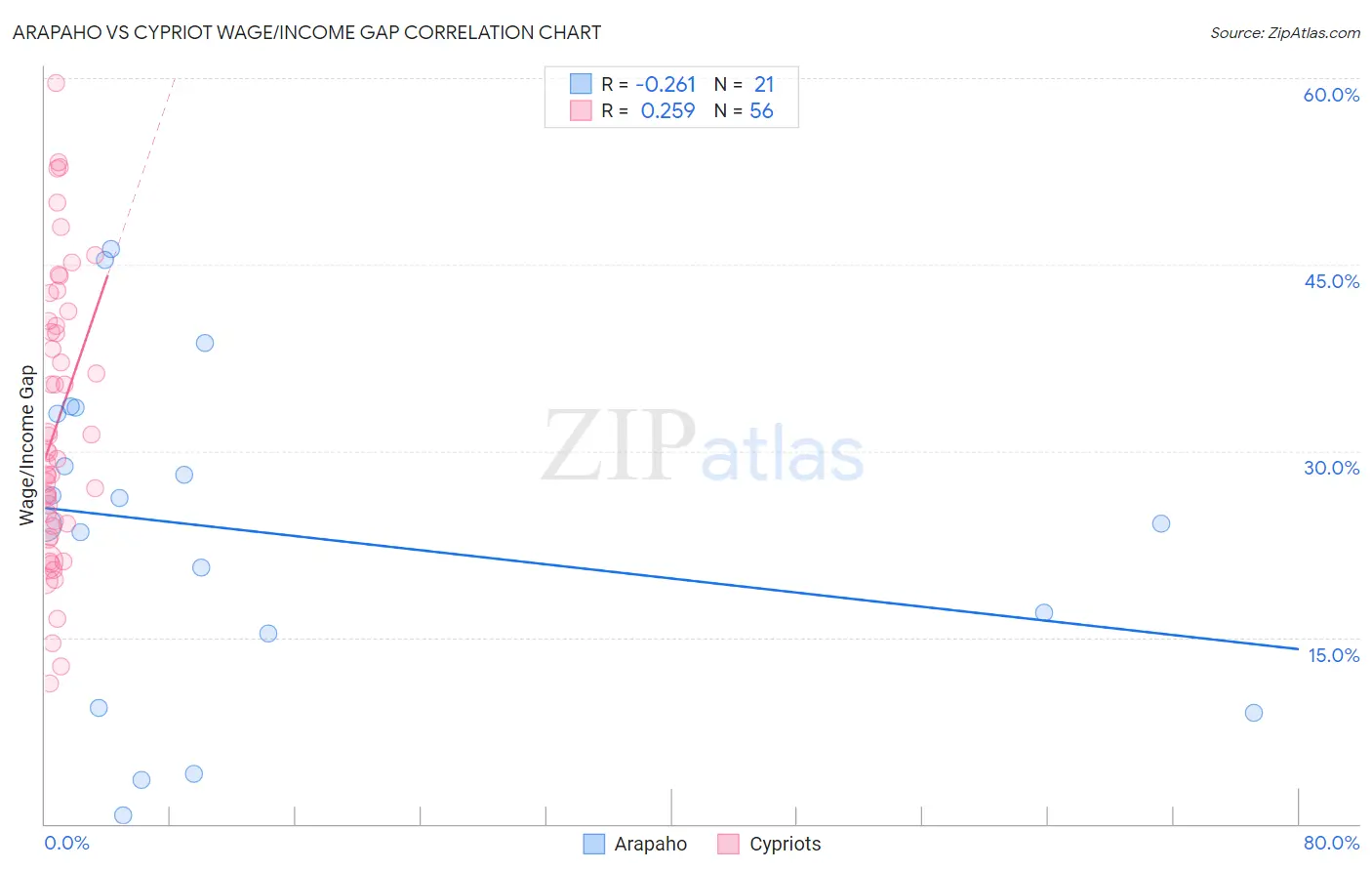 Arapaho vs Cypriot Wage/Income Gap