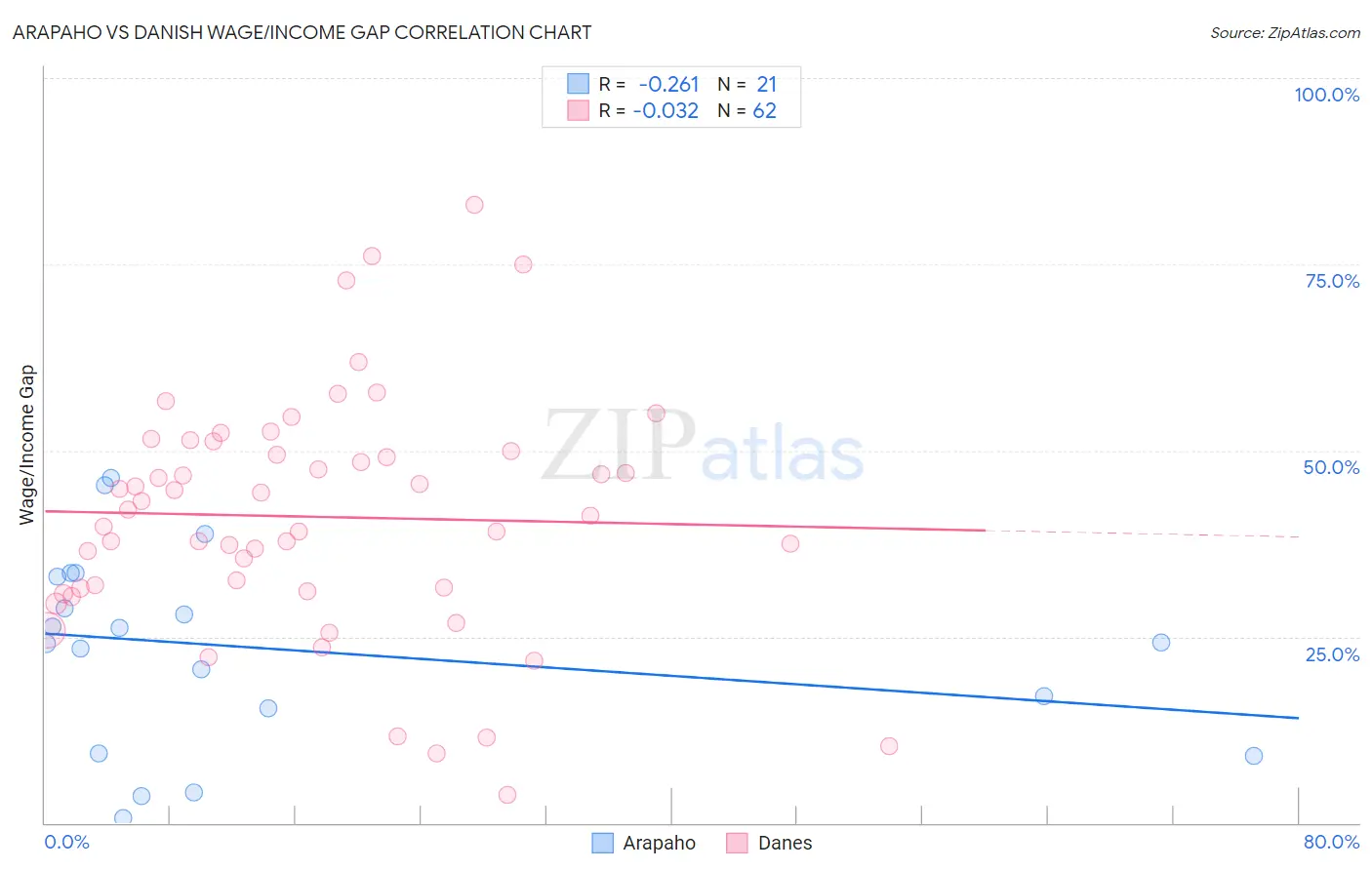 Arapaho vs Danish Wage/Income Gap