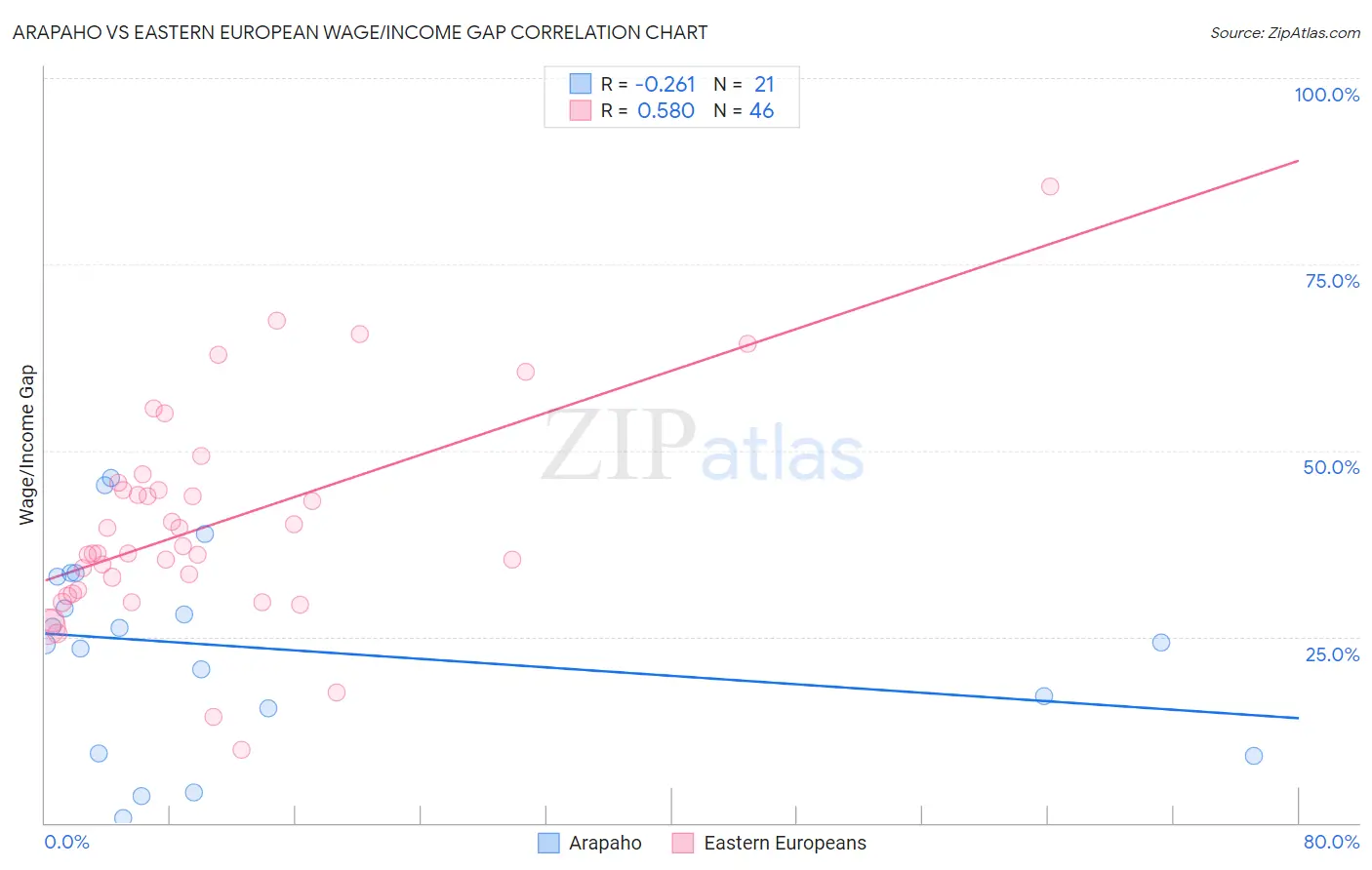 Arapaho vs Eastern European Wage/Income Gap