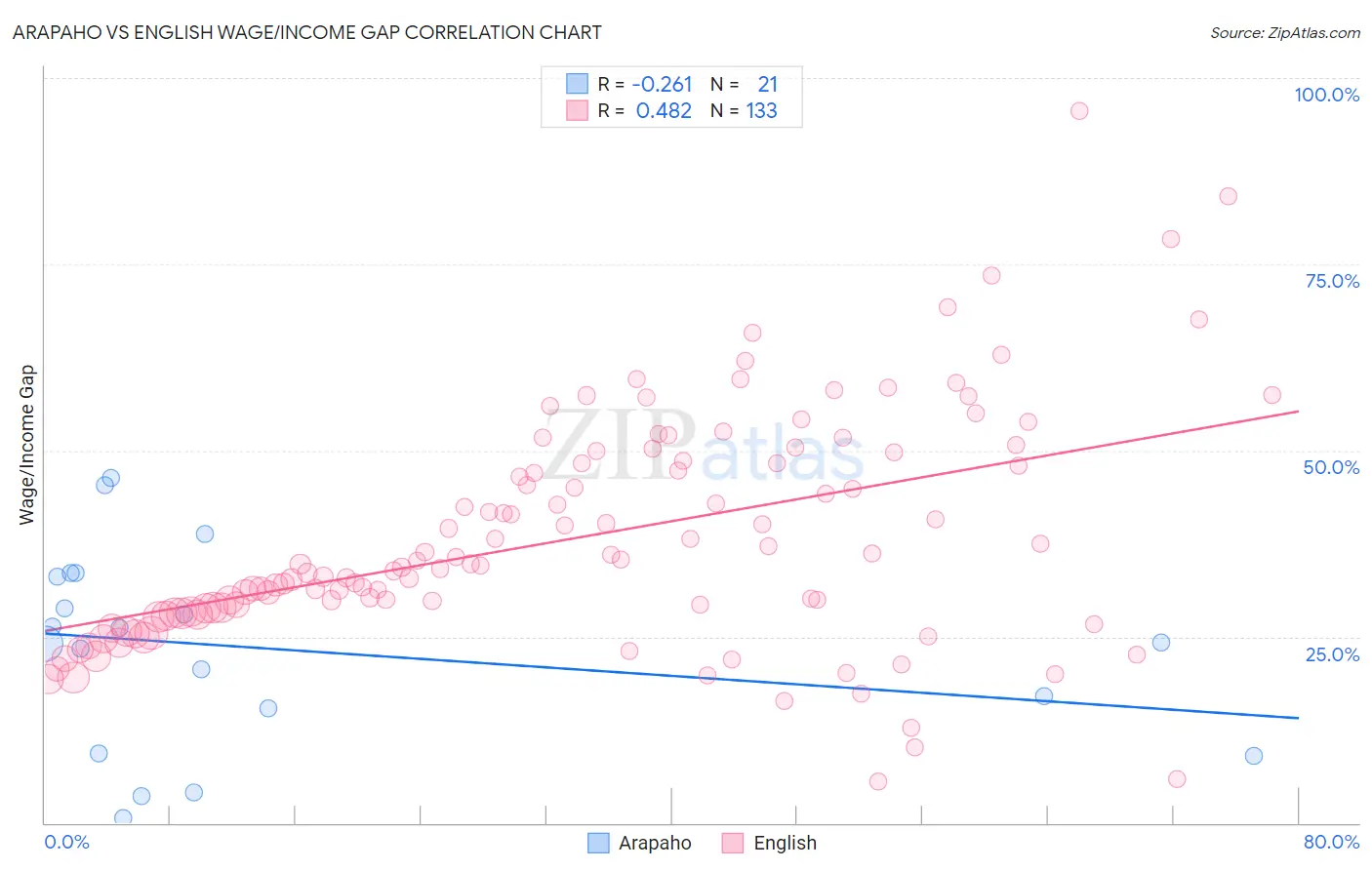 Arapaho vs English Wage/Income Gap