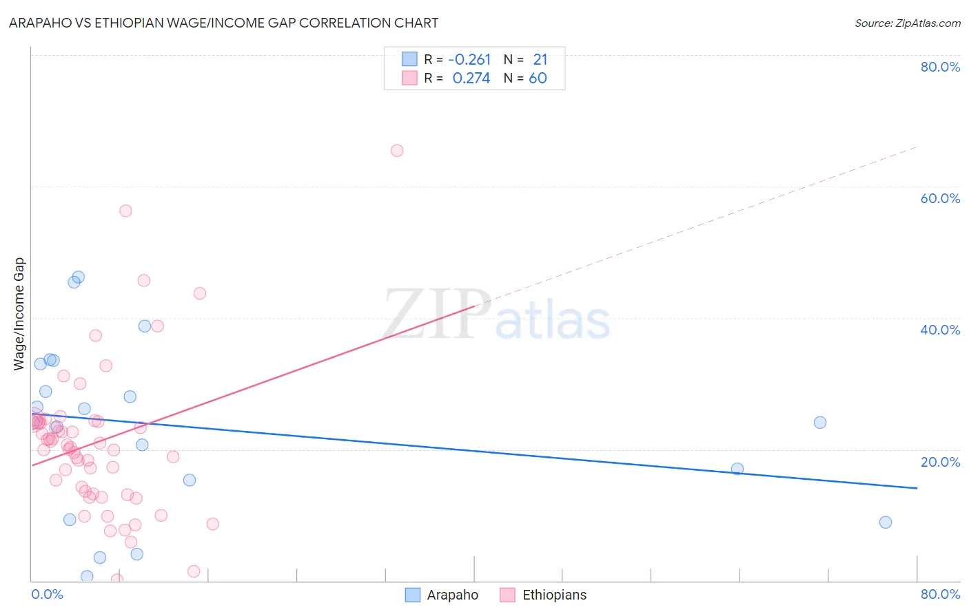 Arapaho vs Ethiopian Wage/Income Gap