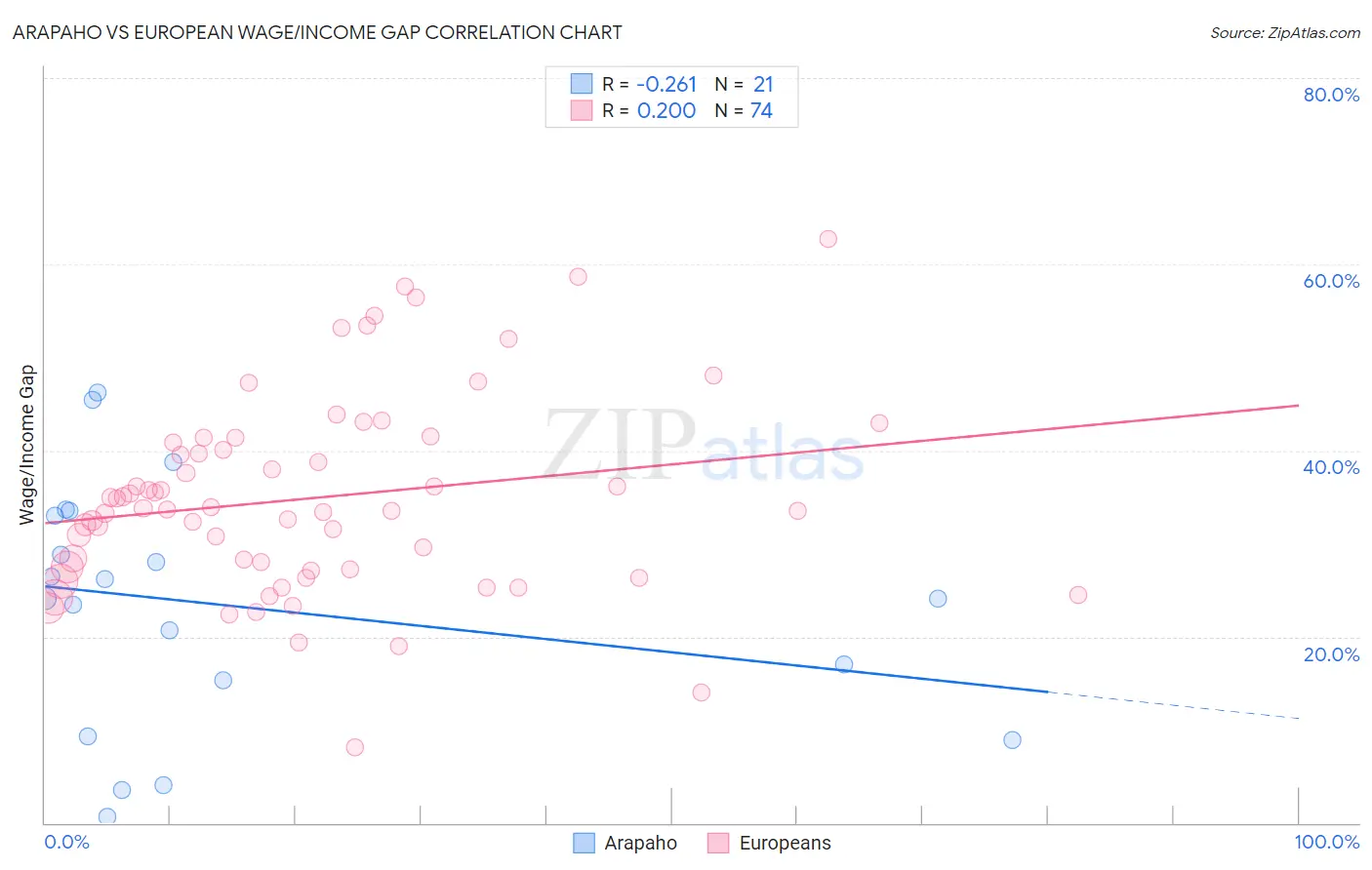 Arapaho vs European Wage/Income Gap