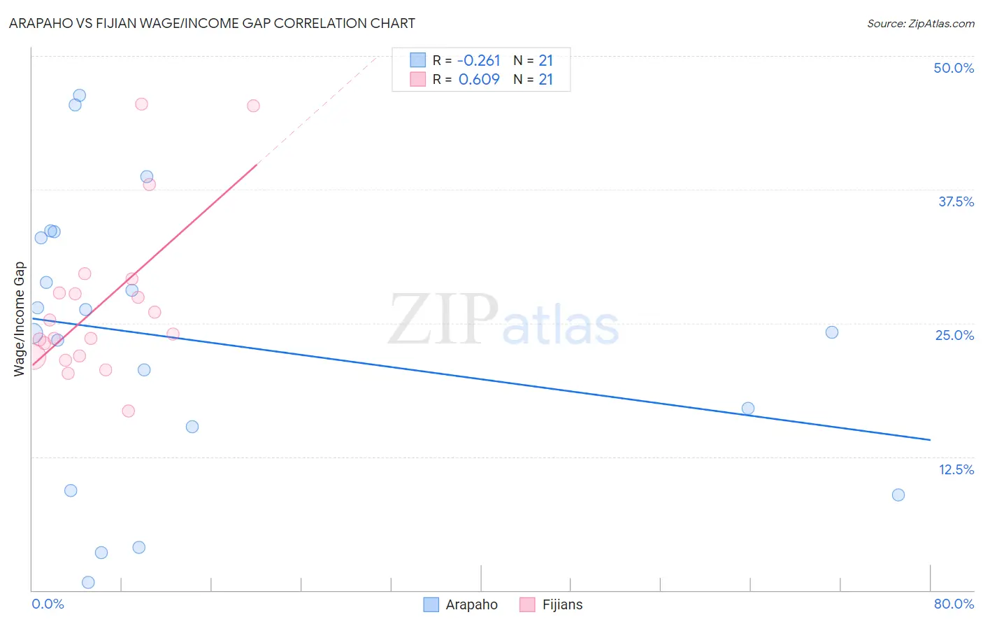 Arapaho vs Fijian Wage/Income Gap