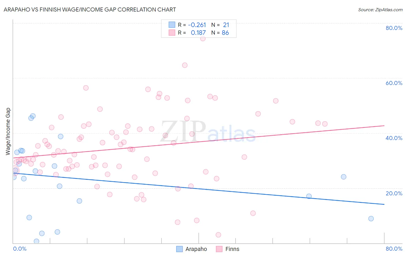 Arapaho vs Finnish Wage/Income Gap