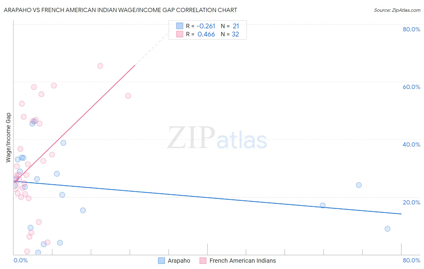 Arapaho vs French American Indian Wage/Income Gap