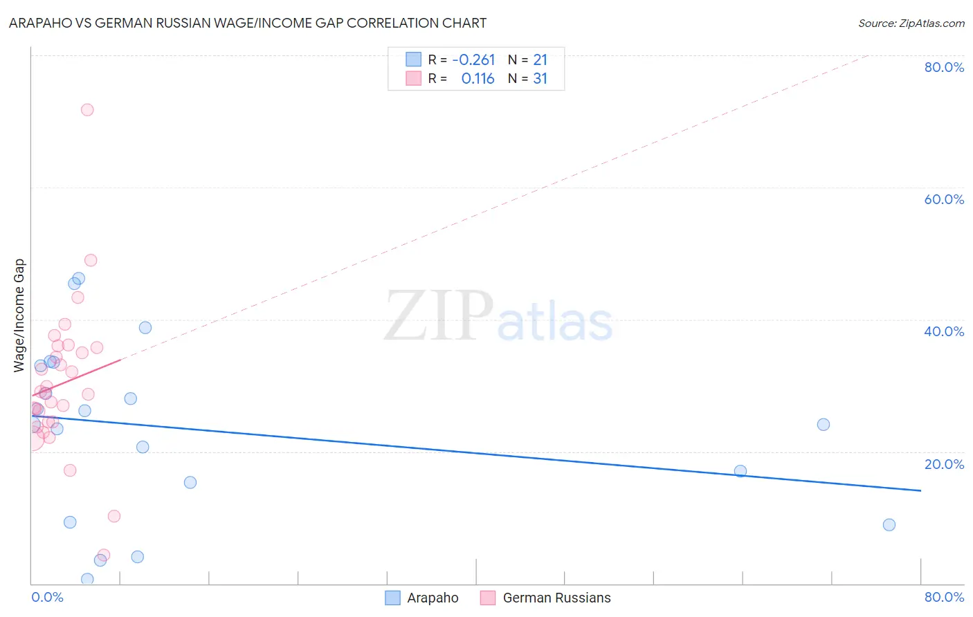 Arapaho vs German Russian Wage/Income Gap