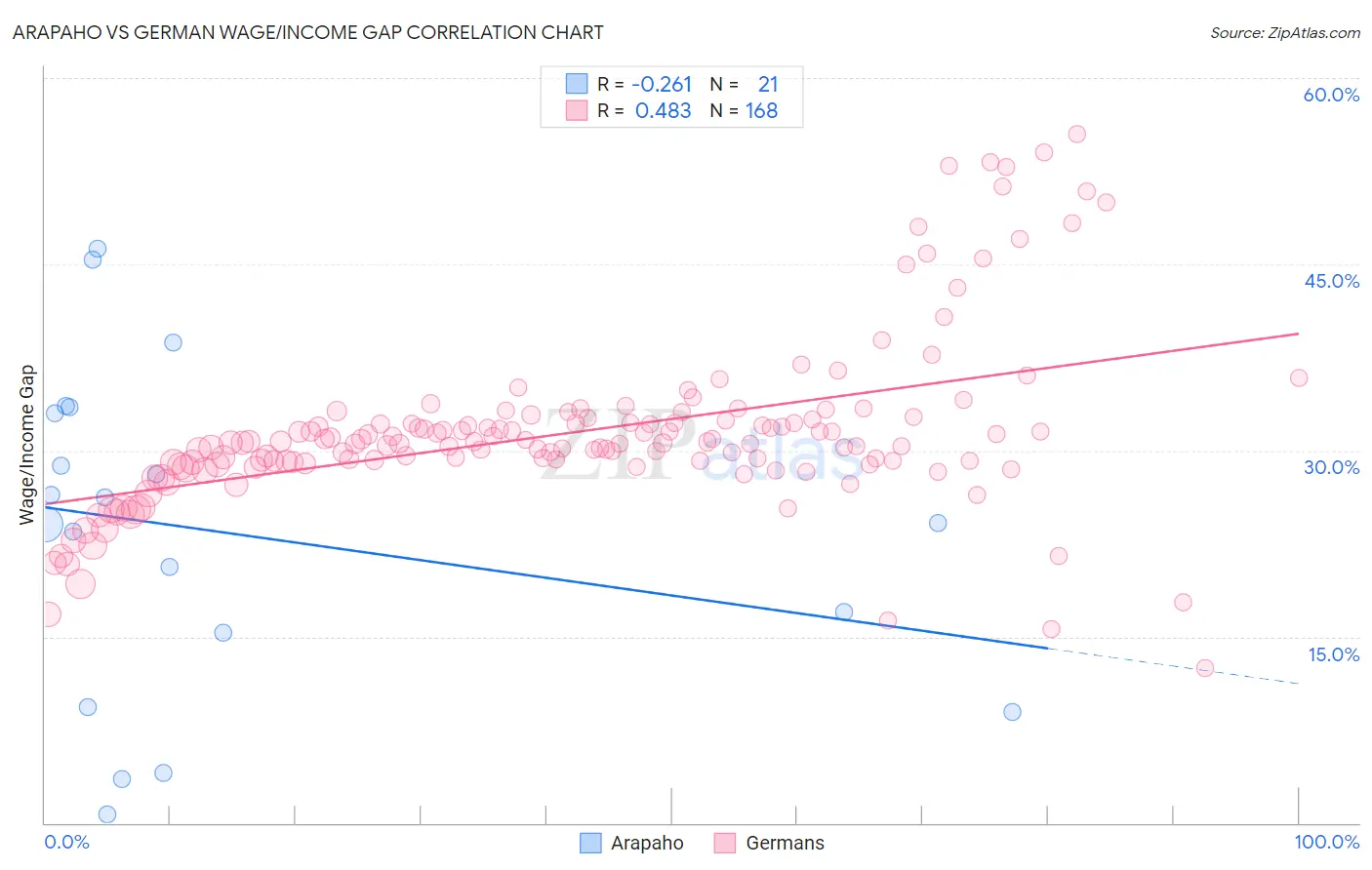 Arapaho vs German Wage/Income Gap