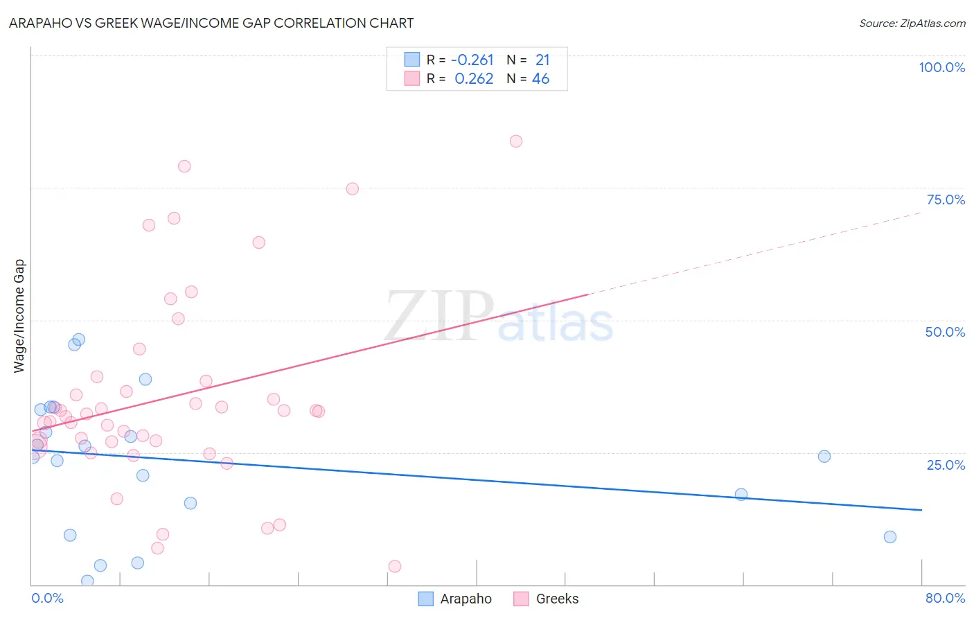 Arapaho vs Greek Wage/Income Gap
