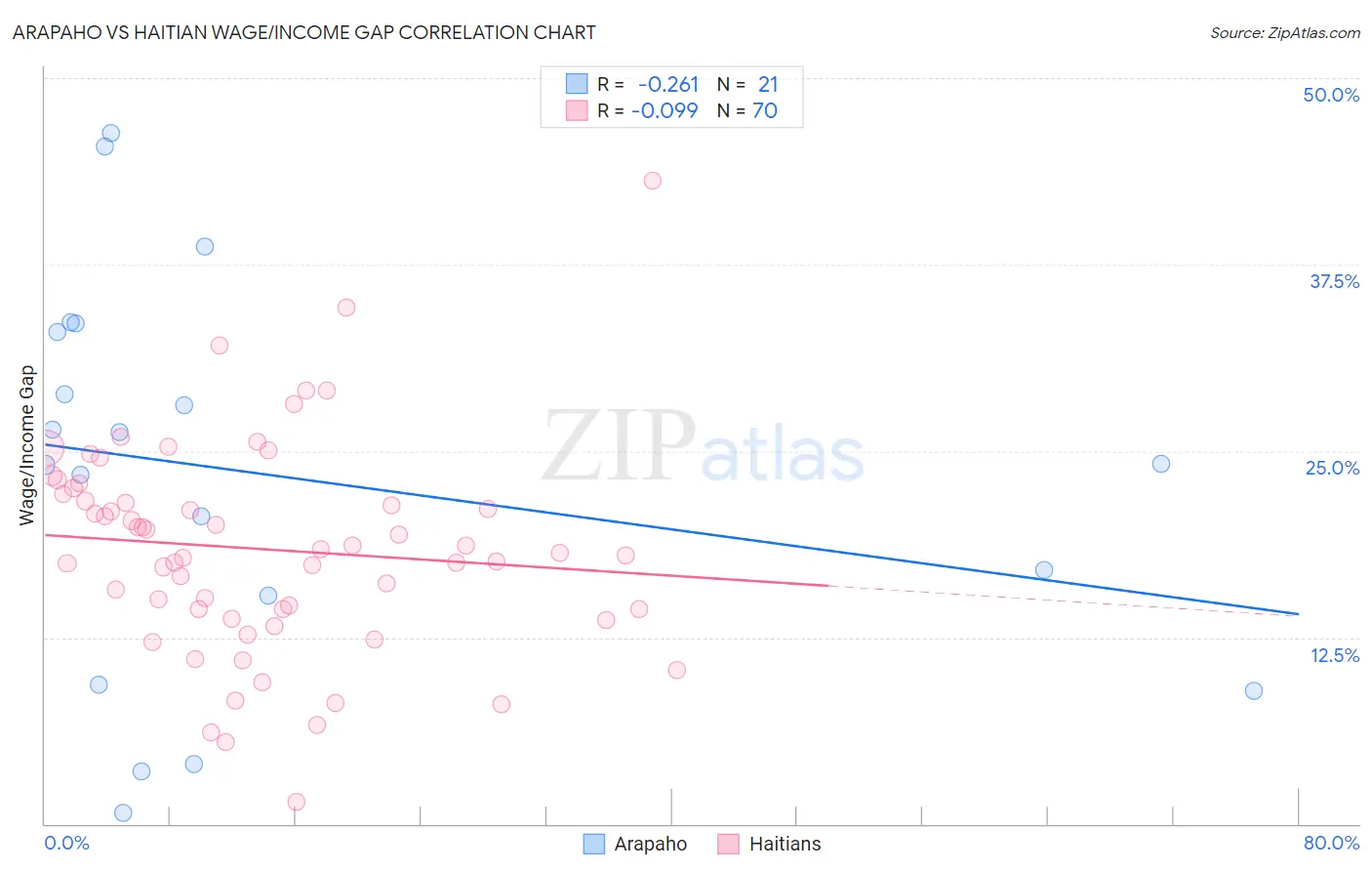 Arapaho vs Haitian Wage/Income Gap