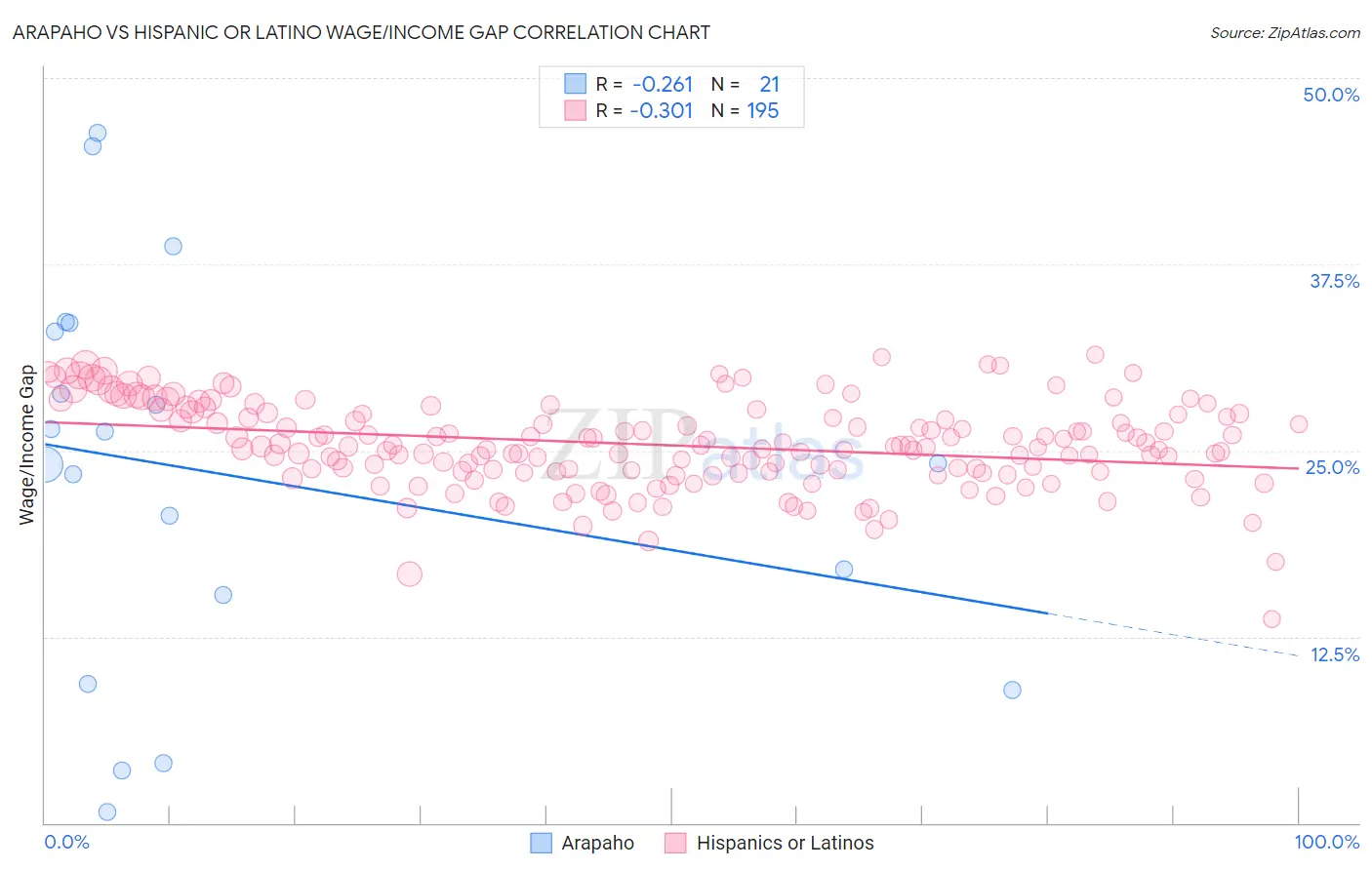 Arapaho vs Hispanic or Latino Wage/Income Gap