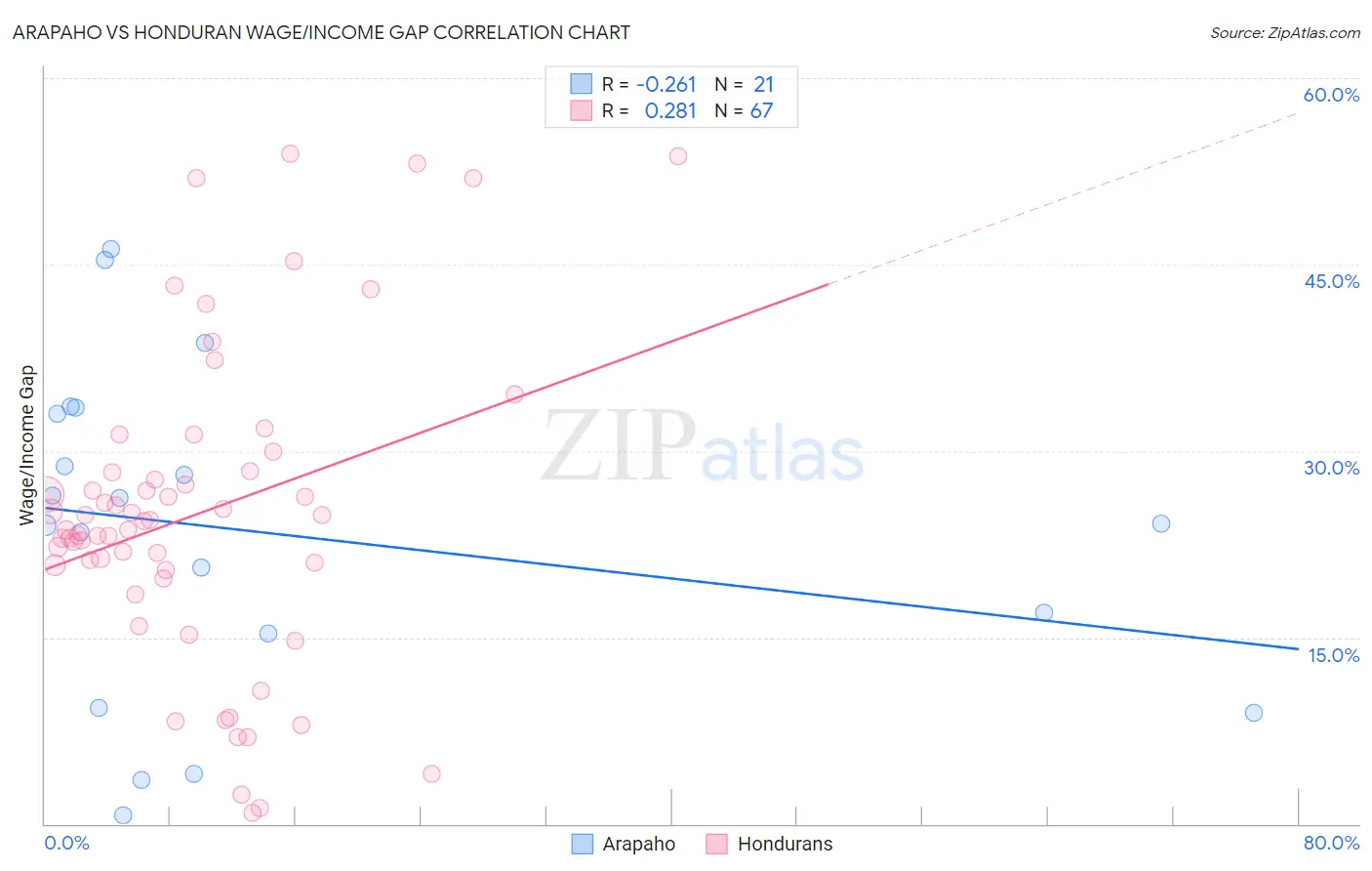 Arapaho vs Honduran Wage/Income Gap