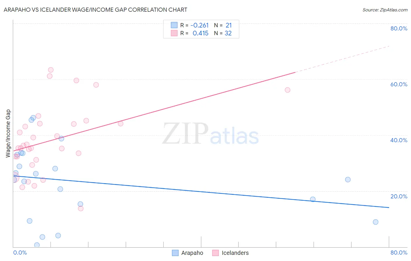 Arapaho vs Icelander Wage/Income Gap
