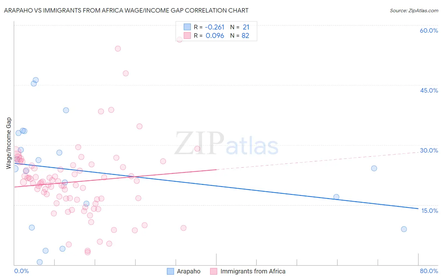 Arapaho vs Immigrants from Africa Wage/Income Gap