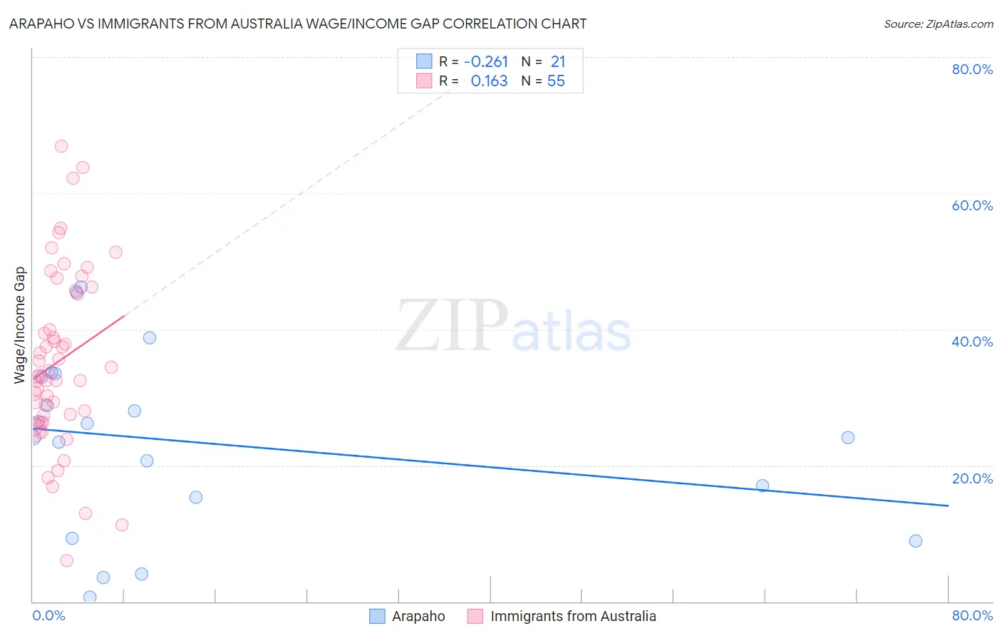 Arapaho vs Immigrants from Australia Wage/Income Gap
