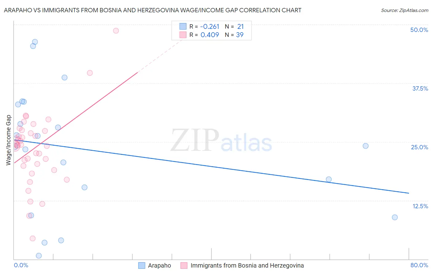 Arapaho vs Immigrants from Bosnia and Herzegovina Wage/Income Gap