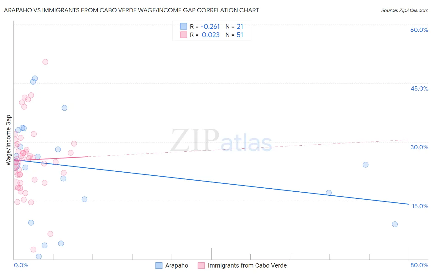 Arapaho vs Immigrants from Cabo Verde Wage/Income Gap