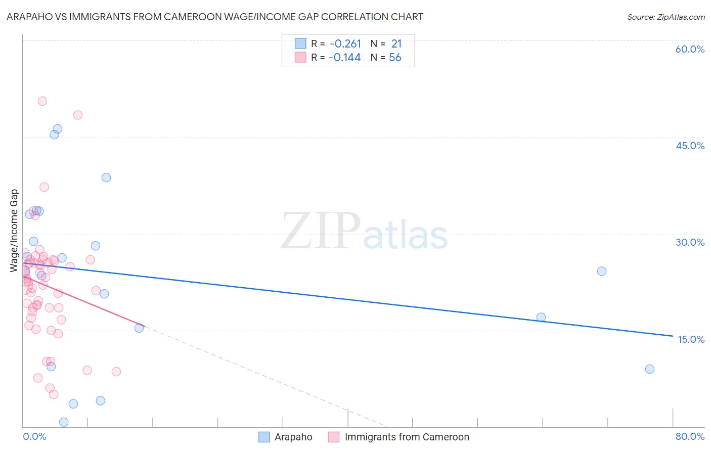 Arapaho vs Immigrants from Cameroon Wage/Income Gap