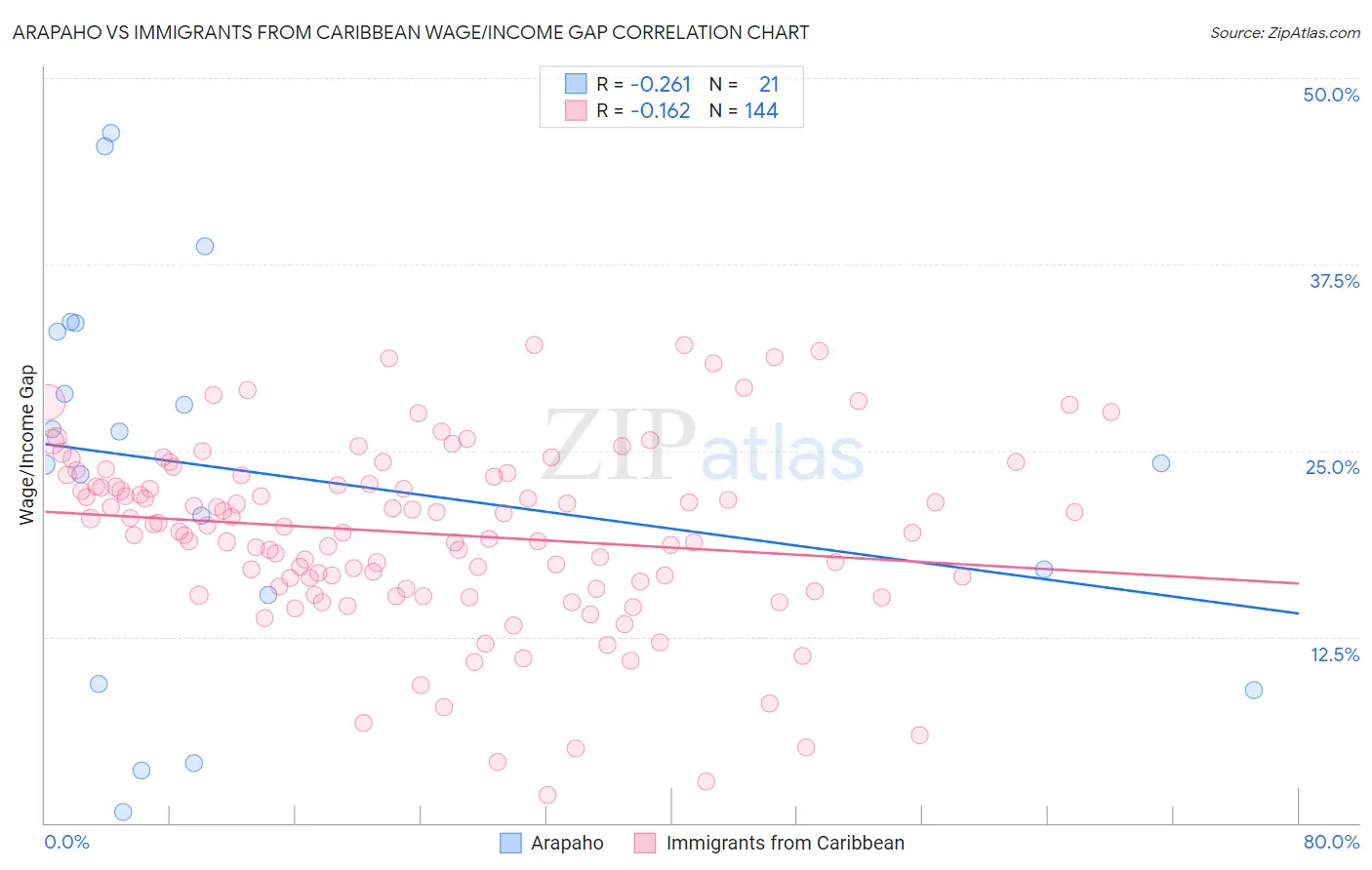 Arapaho vs Immigrants from Caribbean Wage/Income Gap