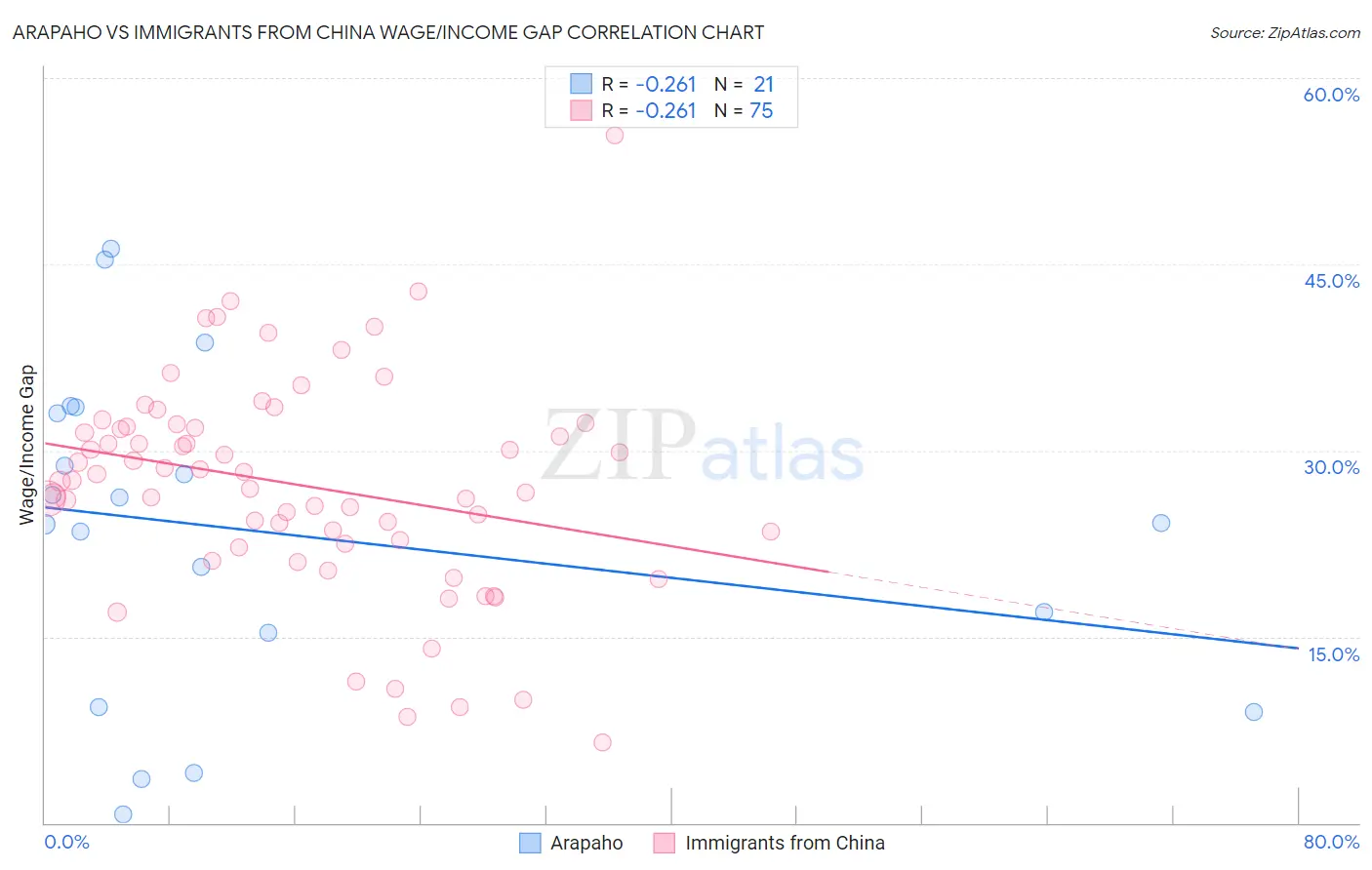 Arapaho vs Immigrants from China Wage/Income Gap