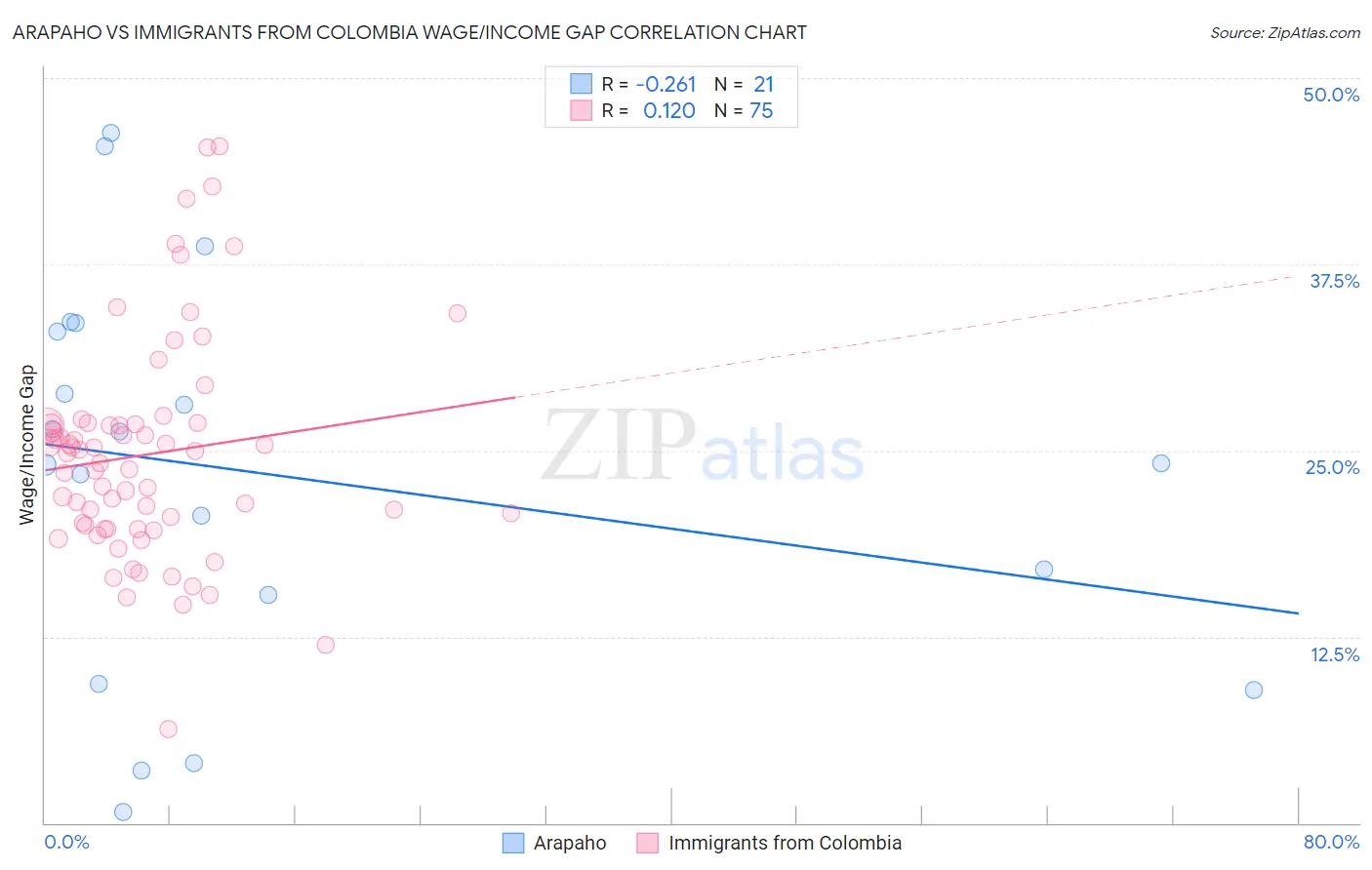 Arapaho vs Immigrants from Colombia Wage/Income Gap