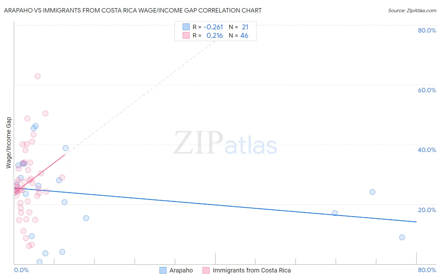 Arapaho vs Immigrants from Costa Rica Wage/Income Gap