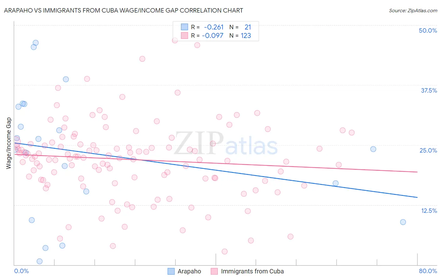 Arapaho vs Immigrants from Cuba Wage/Income Gap