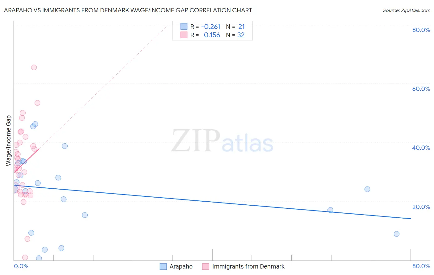 Arapaho vs Immigrants from Denmark Wage/Income Gap